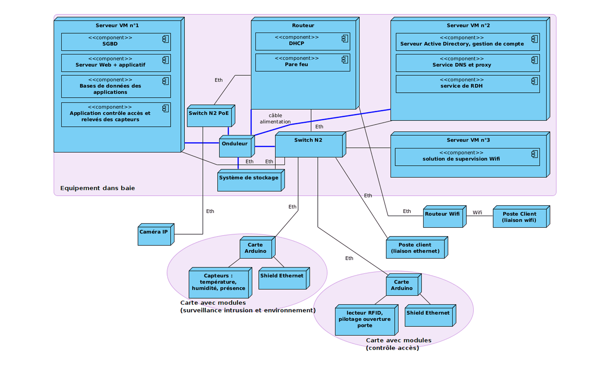 Diagramme du projet baie serveur sécurisée